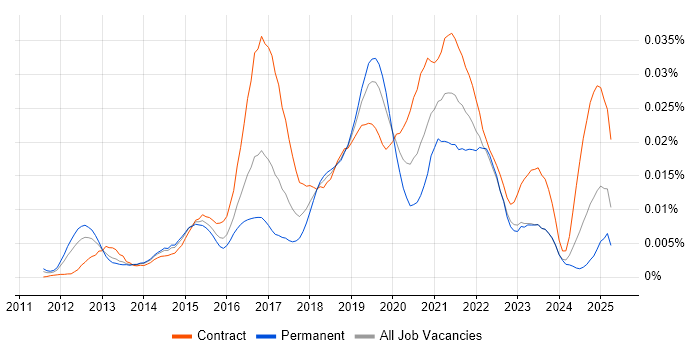 Job vacancy trend for boto in the UK Job vacancy trend for boto in the UK