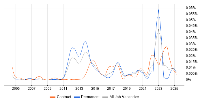 Job vacancy trend for Boundary Protection in the UK Job vacancy trend for Boundary Protection in the UK