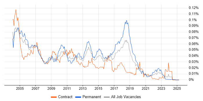 Job vacancy trend for Bourne shell in the UK Job vacancy trend for Bourne shell in the UK