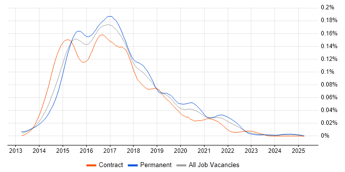 Job vacancy trend for Bower in the UK Job vacancy trend for Bower in the UK