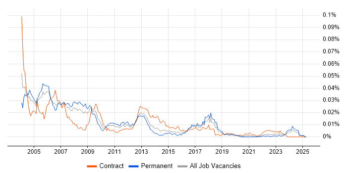 Job vacancy trend for BPCS in the UK Job vacancy trend for BPCS in the UK