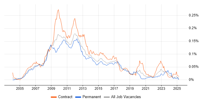 Job vacancy trend for BPEL in the UK Job vacancy trend for BPEL in the UK