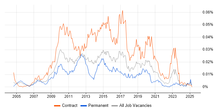 Job vacancy trend for BPM Developer in the UK