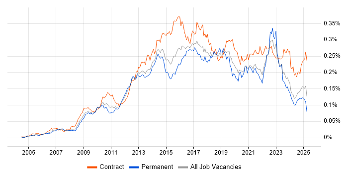 Job vacancy trend for BPMN in the UK