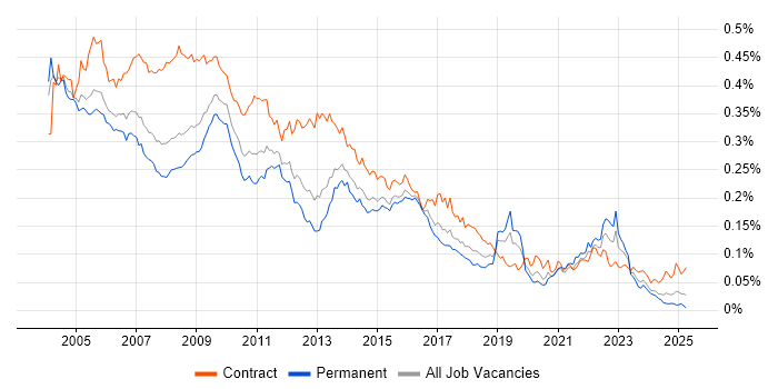 Job vacancy trend for BPR in the UK Job vacancy trend for BPR in the UK