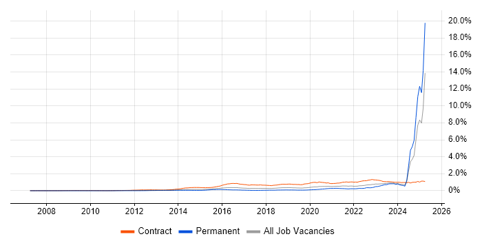 Job vacancy trend for BPSS Clearance in the UK