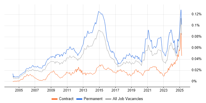 Job vacancy trend for Brand Awareness in the UK Job vacancy trend for Brand Awareness in the UK