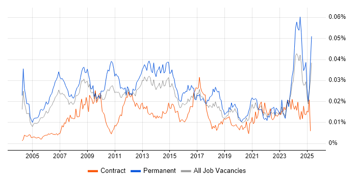 Job vacancy trend for Brand Management in the UK Job vacancy trend for Brand Management in the UK