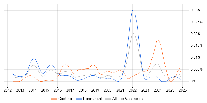 Brandwatch job vacancy trend in the UK