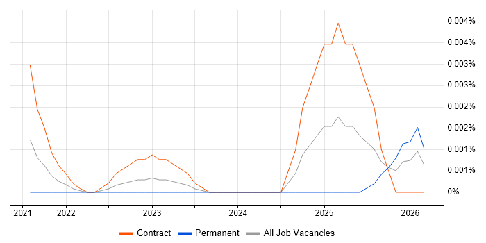 Braze Consultant job vacancy trend in the UK