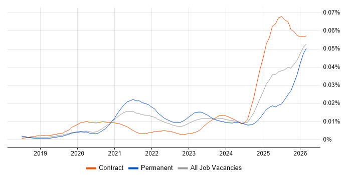 Braze job vacancy trend in the UK