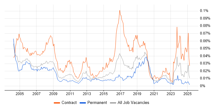 Job vacancy trend for Break Fix Engineer in the UK