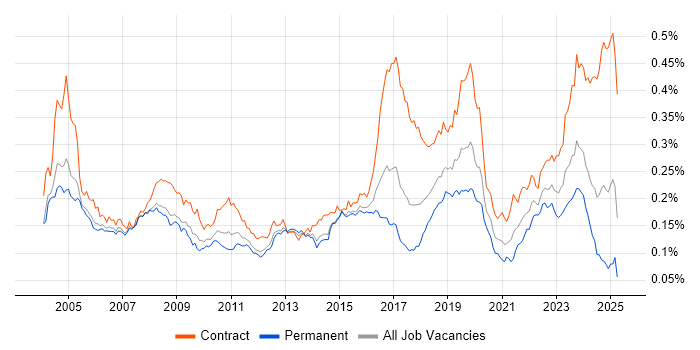 Job vacancy trend for Break/Fix in the UK Job vacancy trend for Break/Fix in the UK