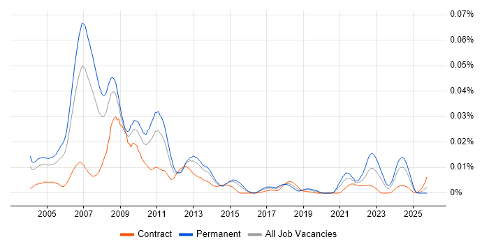 BREW job vacancy trend in the UK