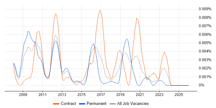 Brightcove job vacancy trend in the UK