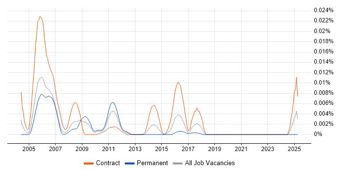 Job vacancy trend for Brightmail in the UK Job vacancy trend for Brightmail in the UK