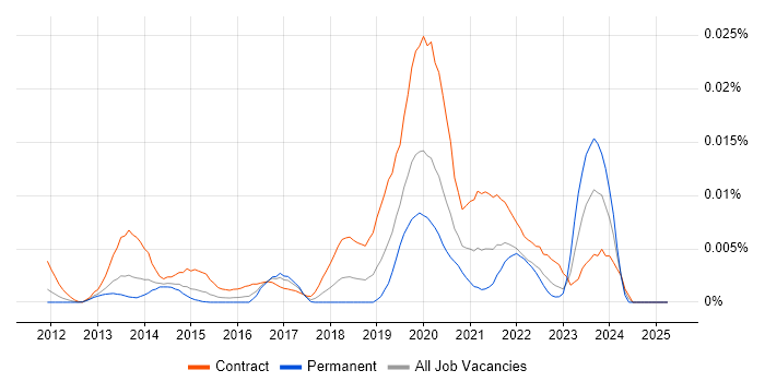 Job vacancy trend for BrightScript in the UK Job vacancy trend for BrightScript in the UK