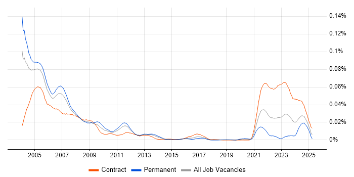 Job vacancy trend for Brio in the UK