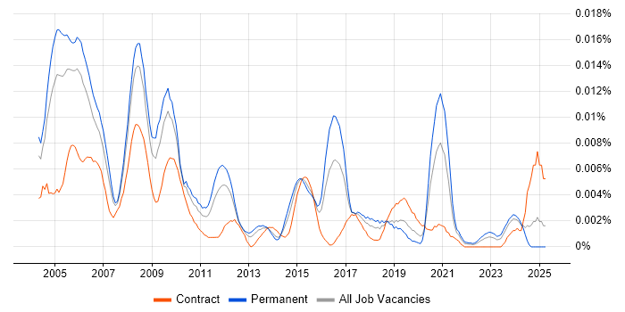 Job vacancy trend for Broadband Engineer in the UK