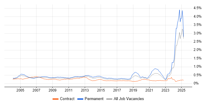 Job vacancy trend for Broadband in the UK Job vacancy trend for Broadband in the UK