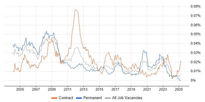 Job vacancy trend for Broadcast Engineer in the UK Job vacancy trend for Broadcast Engineer in the UK