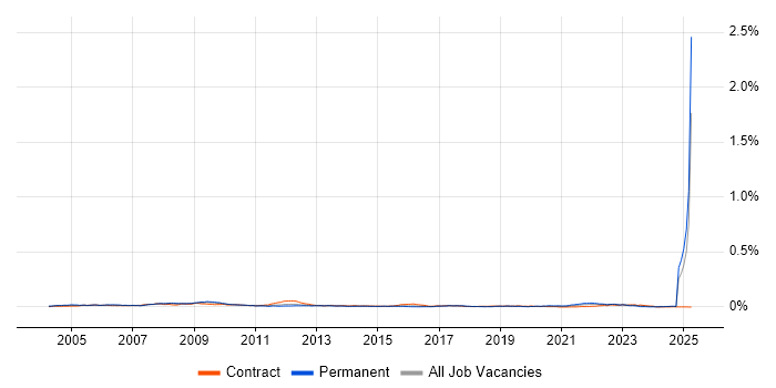 Job vacancy trend for Broadcast Engineering in the UK Job vacancy trend for Broadcast Engineering in the UK