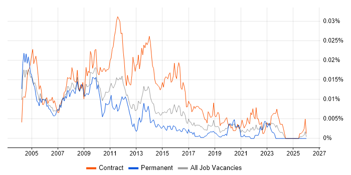 Broadcast Project Manager job vacancy trend in the UK