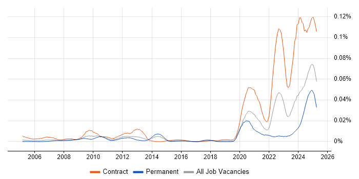Job vacancy trend for Broadcom in the UK