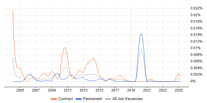 Job vacancy trend for Brocade Consultant in the UK Job vacancy trend for Brocade Consultant in the UK