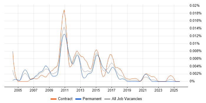 Brocade Engineer job vacancy trend in the UK