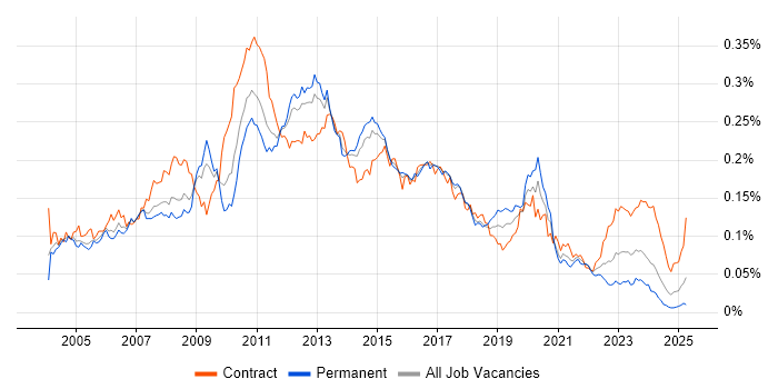 Job vacancy trend for Brocade in the UK