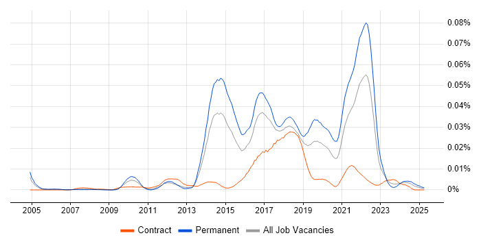 Job vacancy trend for Brown Bag Session in the UK Job vacancy trend for Brown Bag Session in the UK