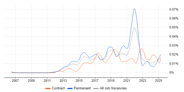 Job vacancy trend for Browser DevTools in the UK Job vacancy trend for Browser DevTools in the UK