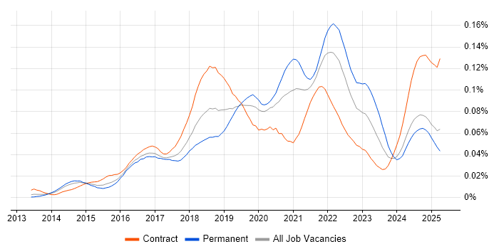 Job vacancy trend for BrowserStack in the UK Job vacancy trend for BrowserStack in the UK