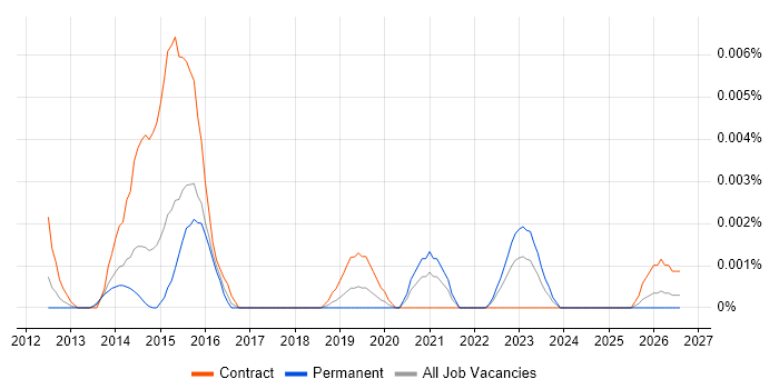 BSON job vacancy trend in the UK
