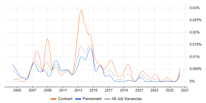 BSS Project Manager job vacancy trend in the UK