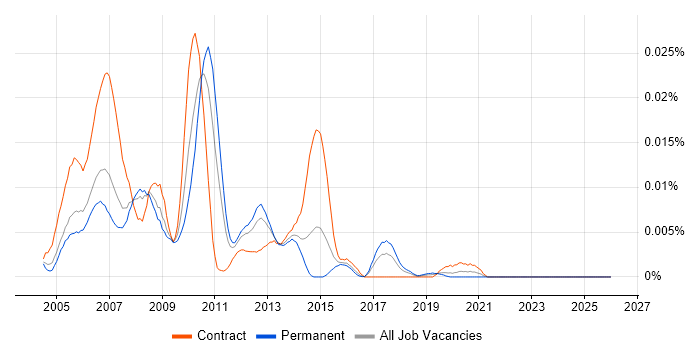 BT 21CN job vacancy trend in the UK
