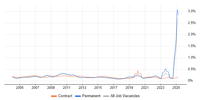 Job vacancy trend for BT in the UK Job vacancy trend for BT in the UK