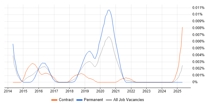Job vacancy trend for Btrfs in the UK Job vacancy trend for Btrfs in the UK