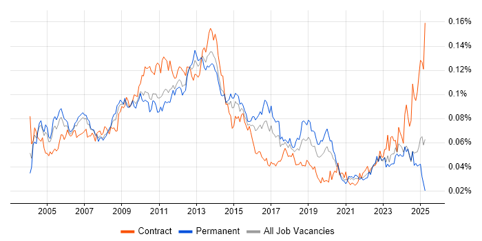 Job vacancy trend for Budget Control in the UK