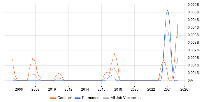 Job vacancy trend for Budget Controller in the UK Job vacancy trend for Budget Controller in the UK