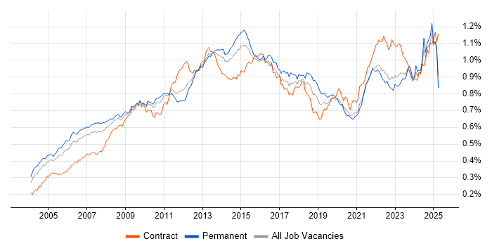 Job vacancy trend for Budget Management in the UK