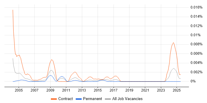 Job vacancy trend for Budget Manager in the UK Job vacancy trend for Budget Manager in the UK