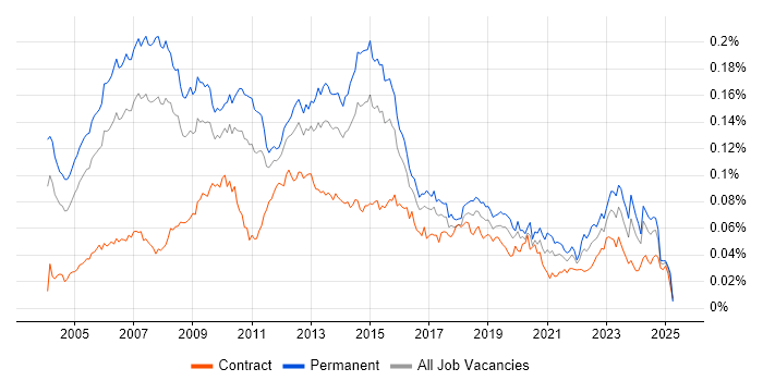 Job vacancy trend for Budget Responsibility in the UK Job vacancy trend for Budget Responsibility in the UK