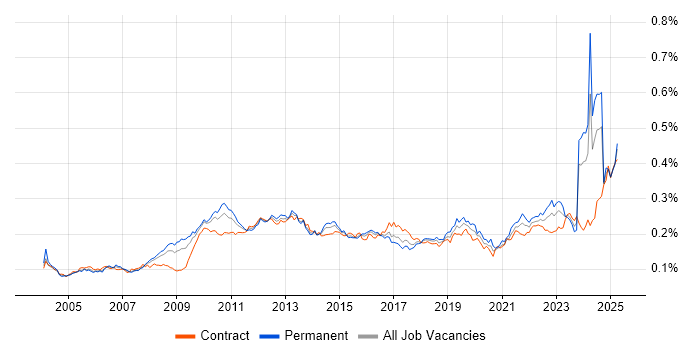 Job vacancy trend for Budgeting and Forecasting in the UK Job vacancy trend for Budgeting and Forecasting in the UK