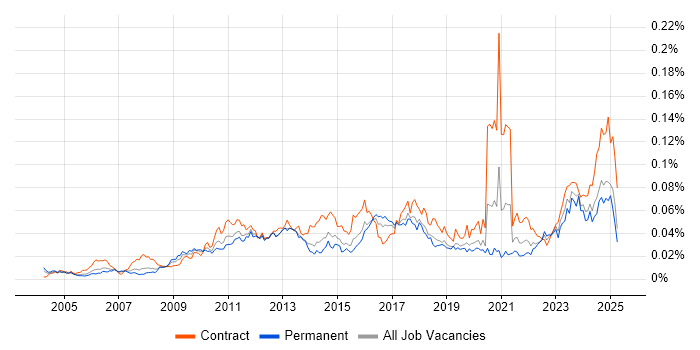 Job vacancy trend for Budgeting and Resource Allocation in the UK