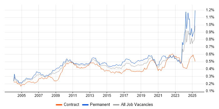 Job vacancy trend for Budgeting in the UK Job vacancy trend for Budgeting in the UK