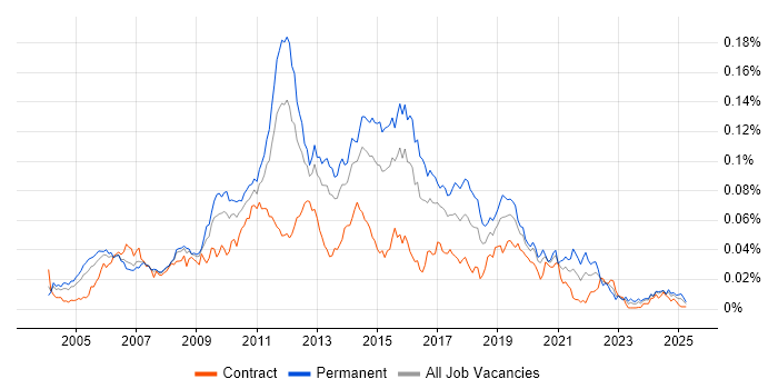 Job vacancy trend for Bugzilla in the UK