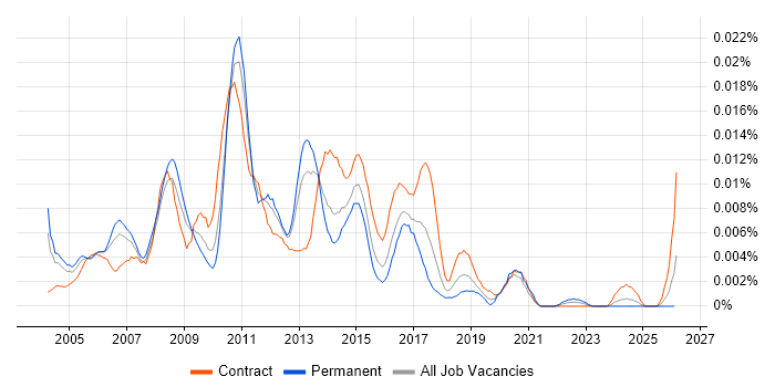 Build and Configuration Engineer job vacancy trend in the UK