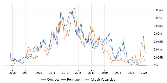 Job vacancy trend for Build and Release Engineer in the UK Job vacancy trend for Build and Release Engineer in the UK